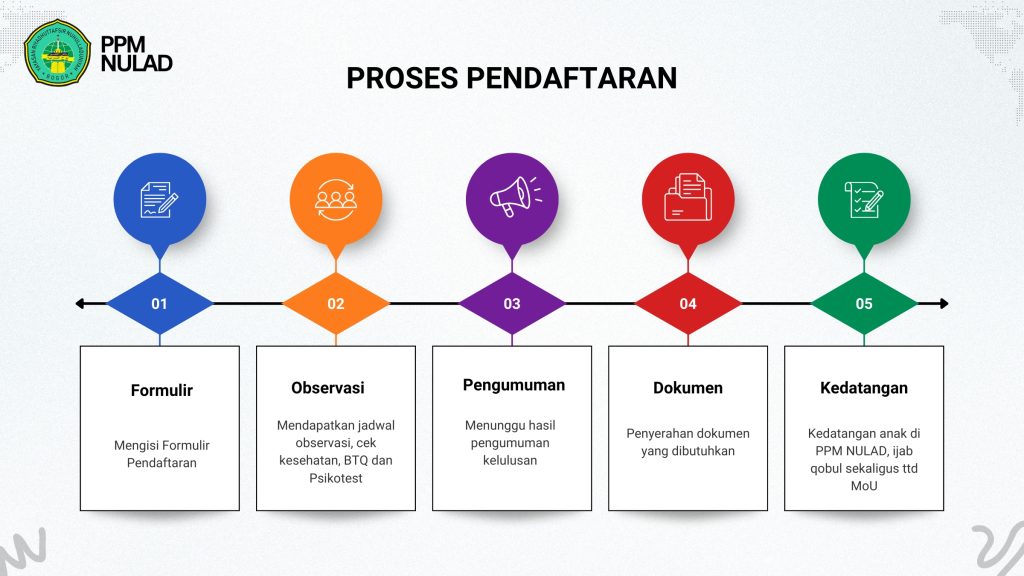 Proses pendaftaran PPDB Nulad yang menggambarkan langkah-langkah pendaftaran secara visual dengan garis melengkung berwarna-warni.